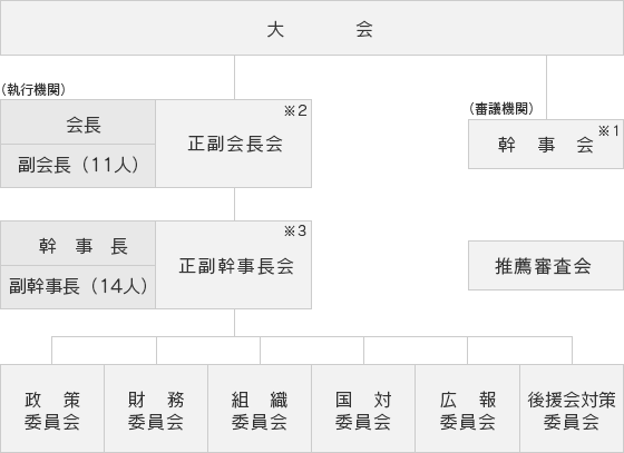 組織図